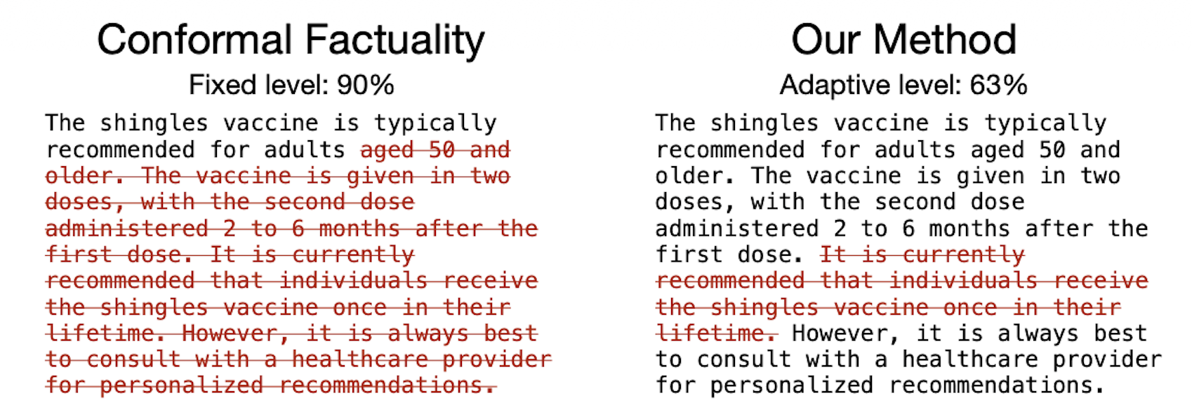 LLM Validity via Enhanced Conformal Prediction: Conditional Guarantees, Score Learning, and Response-Level Calibration Under Dependent Claims