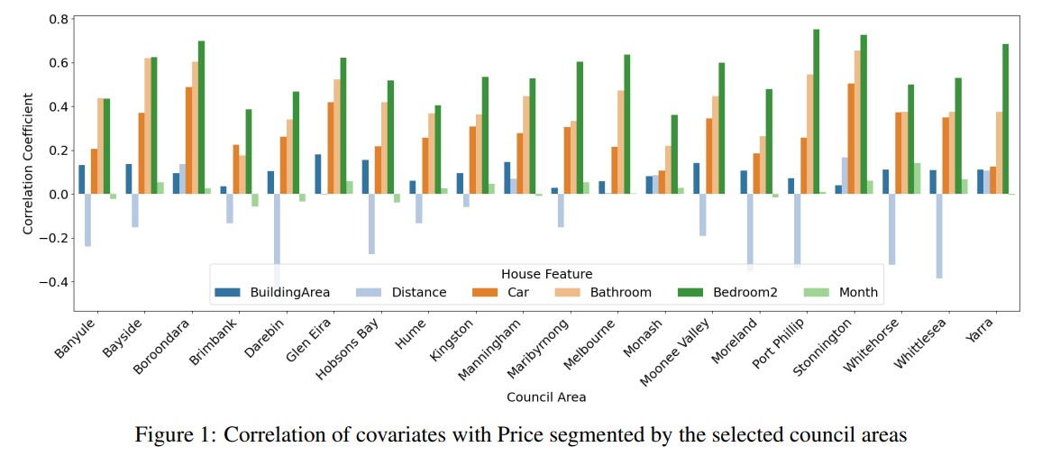 Spatial Heterogeneity in Real Estate Markets